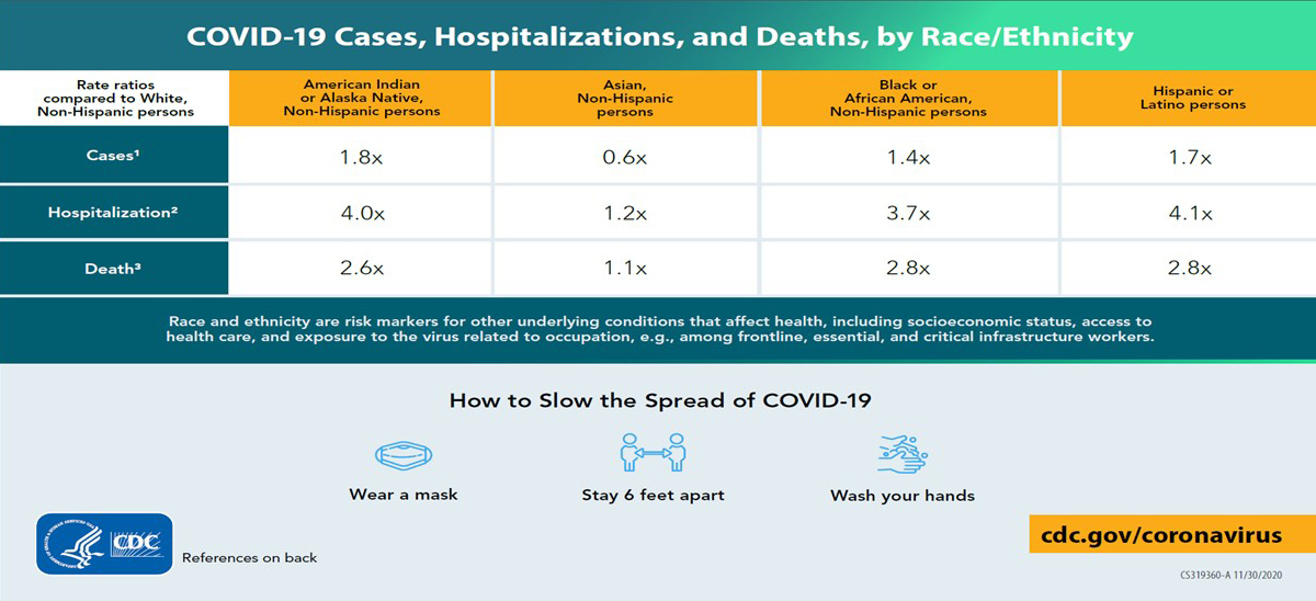 COVID-19 and Minority Communities